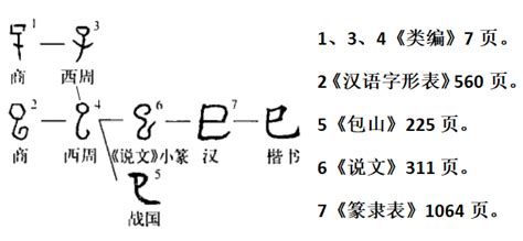 巳意思|巳(漢字):漢字源流,詳細釋義,古籍解釋,說文解字,說文解。